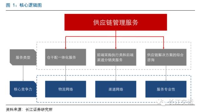 百世物流、怡亞通、普路通 三種供應鏈服務模式的核心競爭力深度解析